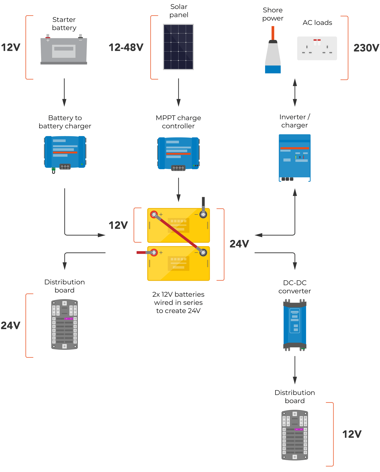 12V, 24V or 48V - what's the best voltage for your campervan electrical ...